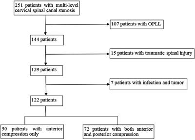 The cervical sagittal curvature change in patients with or without PCSM after laminoplasty